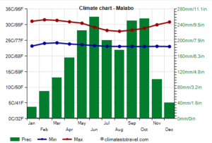 Climate Chart